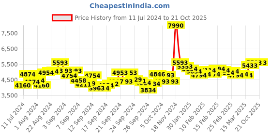 ajio.com seerat Women Printed Straight Kurta Set seerat Price History Graph from 11 Jul 2024 to 20 Oct 2025