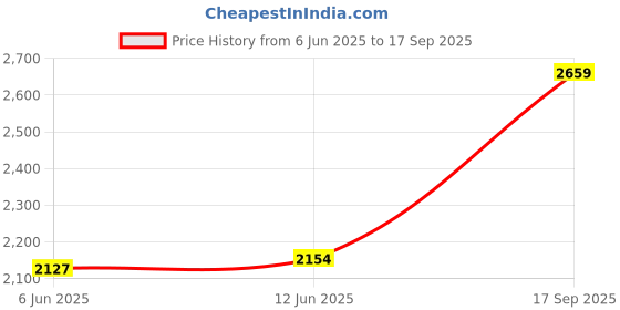 ajio.com seerat Women Round-Neck Straight Kurta Set seerat Price History Graph from 6 Jun 2025 to 17 Sep 2025