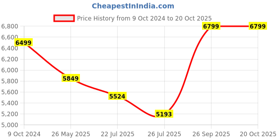 ajio.com seerat Women Self Design Kurta Set seerat Price History Graph from 9 Oct 2024 to 20 Oct 2025