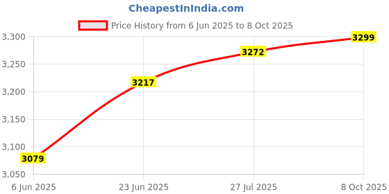 ajio.com seerat Women Self-design Kurta Set seerat Price History Graph from 6 Jun 2025 to 8 Oct 2025