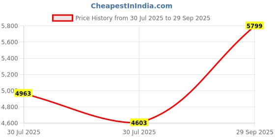 ajio.com seerat Women Self-design Kurta Set seerat Price History Graph from 30 Jul 2025 to 29 Sep 2025