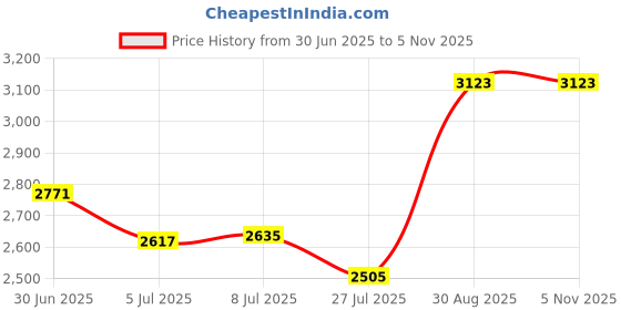 ajio.com seerat Women Self-design Kurta Set seerat Price History Graph from 30 Jun 2025 to 5 Nov 2025