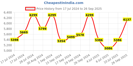 ajio.com seerat Women Zari Woven Straight Kurta Set seerat Price History Graph from 17 Jul 2024 to 26 Sep 2025