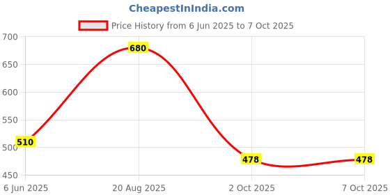 ajio.com altheory by azorte Seersucker Overshirt altheory by azorte Price History Graph from 6 Jun 2025 to 7 Oct 2025