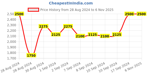 ajio.com seiko Analogue Alarm Table Clock seiko Price History Graph from 28 Aug 2024 to 6 Nov 2025
