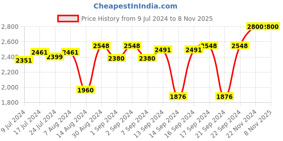 ajio.com seiko Analogue Round Wall Clock seiko Price History Graph from 9 Jul 2024 to 7 Nov 2025