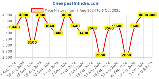 ajio.com seiko Digital Table Alarm Clock seiko Price History Graph from 7 Aug 2024 to 5 Oct 2025