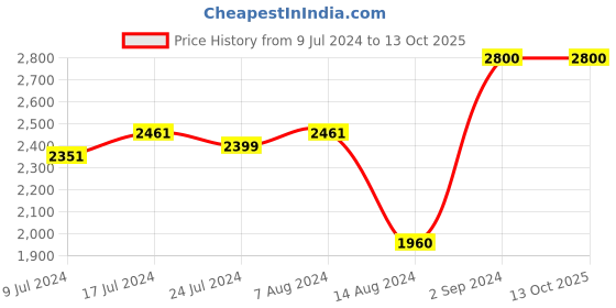 ajio.com seiko Round Analog Wall Clock seiko Price History Graph from 9 Jul 2024 to 12 Oct 2025
