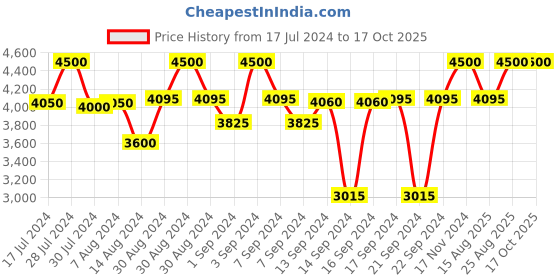 ajio.com seiko Round Analog Wall Clock seiko Price History Graph from 17 Jul 2024 to 15 Oct 2025