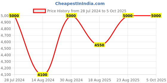 ajio.com seiko Round Analog Wall Clock seiko Price History Graph from 28 Jul 2024 to 5 Oct 2025