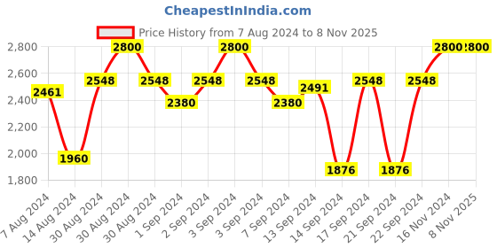 ajio.com seiko Round Analog Wall Clock seiko Price History Graph from 7 Aug 2024 to 7 Nov 2025