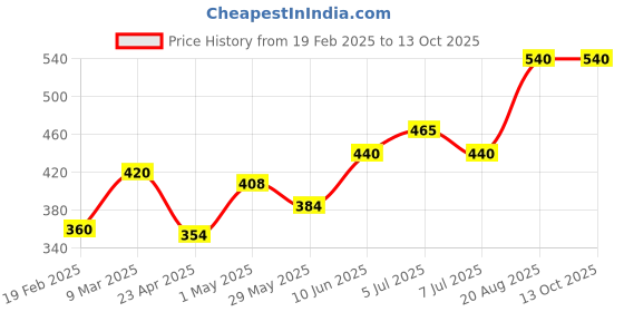 ajio.com the co being Seize the day complete care day cream the co being Price History Graph from 19 Feb 2025 to 12 Oct 2025