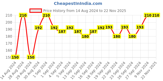 ajio.com sej by nisha gupta 16" x 16" Abstract Cushion Cover sej by nisha gupta Price History Graph from 14 Aug 2024 to 21 Nov 2025