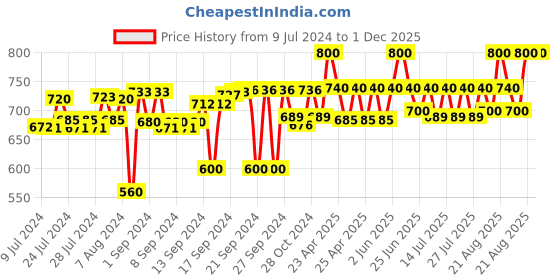 ajio.com sej by nisha gupta Ethnic Print Double Size Bedcover with 2 Pillow Covers sej by nisha gupta Price History Graph from 9 Jul 2024 to 1 Dec 2025