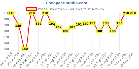 ajio.com sej by nisha gupta Floral Print Cushion Cover 16" x 16" sej by nisha gupta Price History Graph from 29 Jul 2024 to 18 Nov 2025