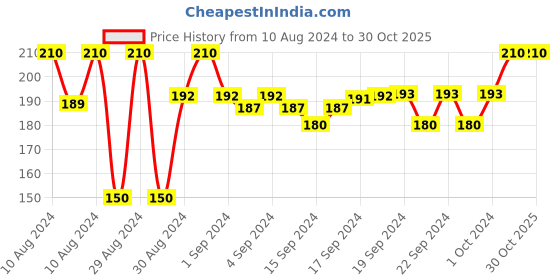 ajio.com sej by nisha gupta Floral Print Cushion Cover 16" x 16" sej by nisha gupta Price History Graph from 10 Aug 2024 to 28 Oct 2025