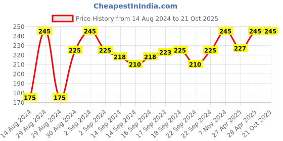 ajio.com sej by nisha gupta Floral Print Cushion Cover 18" x 12" sej by nisha gupta Price History Graph from 14 Aug 2024 to 21 Oct 2025