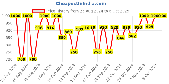 ajio.com sej by nisha gupta Floral Print Double Size Bedsheet with Pillow Covers sej by nisha gupta Price History Graph from 23 Aug 2024 to 6 Oct 2025