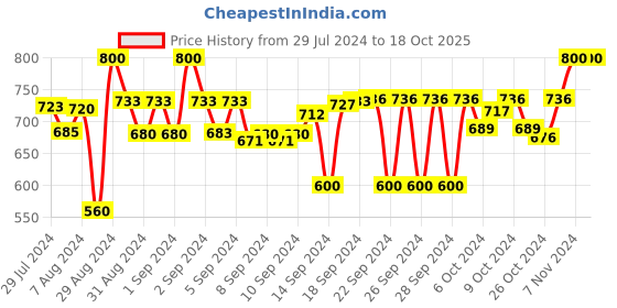 ajio.com sej by nisha gupta Floral Print King Size Bedsheet Set with Pillow Covers sej by nisha gupta Price History Graph from 29 Jul 2024 to 17 Oct 2025