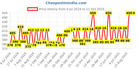 ajio.com sej by nisha gupta Floral Print Rectangle Photo Frame sej by nisha gupta Price History Graph from 9 Jul 2024 to 11 Oct 2025