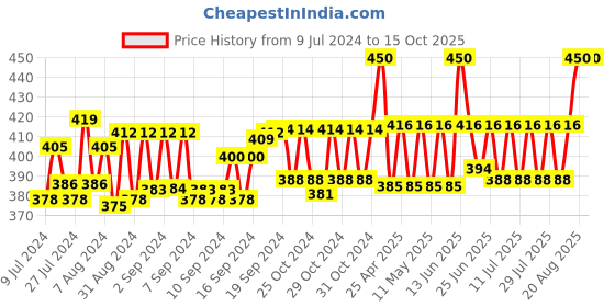 ajio.com sej by nisha gupta Floral Print Rectangle Photo Frame sej by nisha gupta Price History Graph from 9 Jul 2024 to 15 Oct 2025