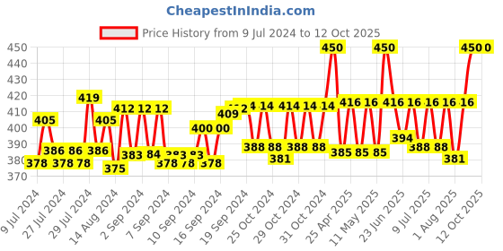 ajio.com sej by nisha gupta Floral Print Rectangle Photo Frame sej by nisha gupta Price History Graph from 9 Jul 2024 to 12 Oct 2025