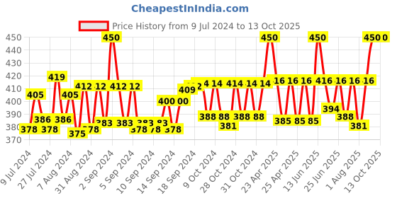 ajio.com sej by nisha gupta Floral Print Rectangle Photo Frame sej by nisha gupta Price History Graph from 9 Jul 2024 to 13 Oct 2025