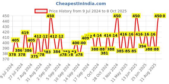 ajio.com sej by nisha gupta Floral Print Rectangle Photo Frame sej by nisha gupta Price History Graph from 9 Jul 2024 to 8 Oct 2025