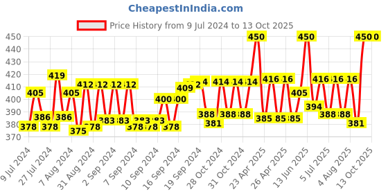 ajio.com sej by nisha gupta Floral Print Rectangle Photo Frame sej by nisha gupta Price History Graph from 9 Jul 2024 to 12 Oct 2025