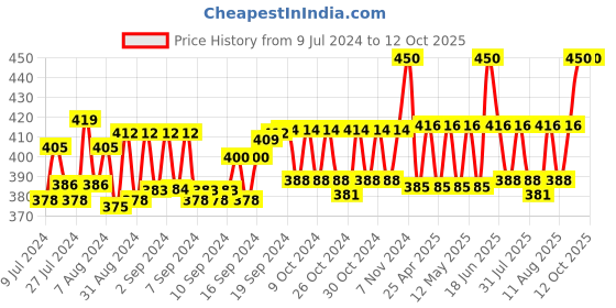 ajio.com sej by nisha gupta Floral Print Rectangle Photo Frame sej by nisha gupta Price History Graph from 9 Jul 2024 to 12 Oct 2025
