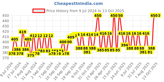 ajio.com sej by nisha gupta Floral Print Rectangle Photo Frame sej by nisha gupta Price History Graph from 9 Jul 2024 to 13 Oct 2025