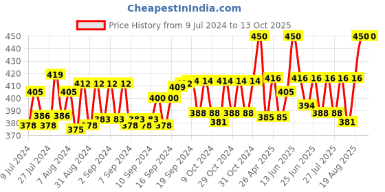 ajio.com sej by nisha gupta Floral Print Rectangle Photo Frame sej by nisha gupta Price History Graph from 9 Jul 2024 to 13 Oct 2025