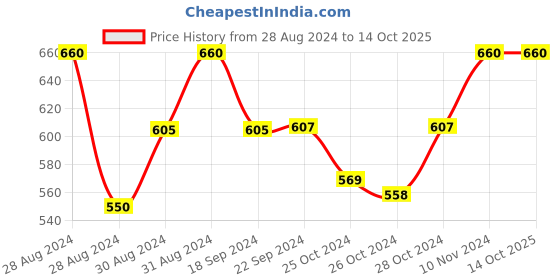 ajio.com sej by nisha gupta Floral Print Single Bedsheet with Pillow Cover sej by nisha gupta Price History Graph from 28 Aug 2024 to 13 Oct 2025