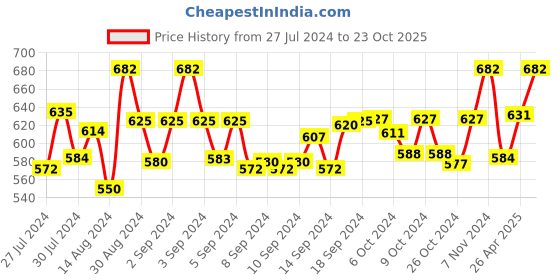 ajio.com sej by nisha gupta Floral Print Window Curtain sej by nisha gupta Price History Graph from 27 Jul 2024 to 23 Oct 2025