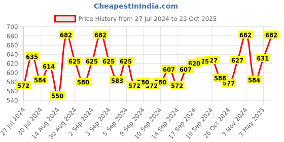 ajio.com sej by nisha gupta Floral Window Curtain sej by nisha gupta Price History Graph from 27 Jul 2024 to 23 Oct 2025