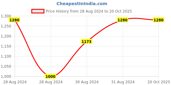ajio.com sej by nisha gupta Geometric Print King Size Bedsheet with Pillow Covers sej by nisha gupta Price History Graph from 28 Aug 2024 to 20 Oct 2025