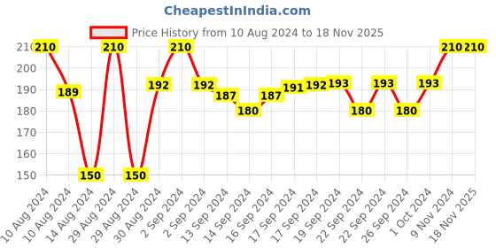 ajio.com sej by nisha gupta Graphic Print Cushion Cover 16" x 16" sej by nisha gupta Price History Graph from 10 Aug 2024 to 18 Nov 2025