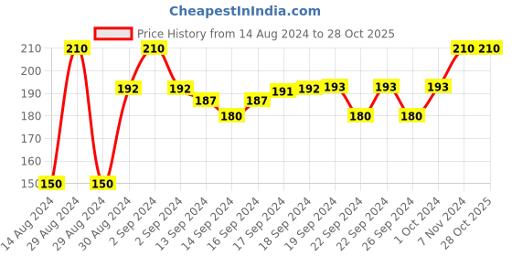 ajio.com sej by nisha gupta Graphic Print Cushion Cover 16" x 16" sej by nisha gupta Price History Graph from 14 Aug 2024 to 28 Oct 2025