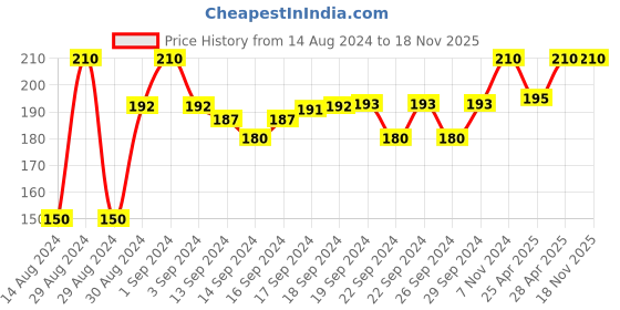 ajio.com sej by nisha gupta Graphic Print Cushion Cover 16" x 16" sej by nisha gupta Price History Graph from 14 Aug 2024 to 17 Nov 2025