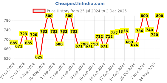 ajio.com sej by nisha gupta Pack of  5 16" x 16" Geometric Cushion Covers sej by nisha gupta Price History Graph from 25 Jul 2024 to 2 Dec 2025