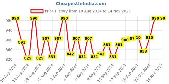 ajio.com sej by nisha gupta Pack of 8 16" x 16" Geometric Cushion Covers sej by nisha gupta Price History Graph from 10 Aug 2024 to 13 Nov 2025