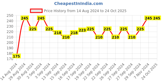 ajio.com sej by nisha gupta Printed Rectangle Cushion Cover 12" x 18" sej by nisha gupta Price History Graph from 14 Aug 2024 to 24 Oct 2025