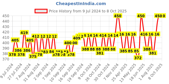 ajio.com sej by nisha gupta Printed Rectangle Photo Frame sej by nisha gupta Price History Graph from 9 Jul 2024 to 8 Oct 2025