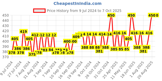 ajio.com sej by nisha gupta Printed Rectangle Photo Frame sej by nisha gupta Price History Graph from 9 Jul 2024 to 7 Oct 2025
