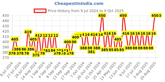 ajio.com sej by nisha gupta Printed Rectangle Photo Frame sej by nisha gupta Price History Graph from 9 Jul 2024 to 9 Oct 2025