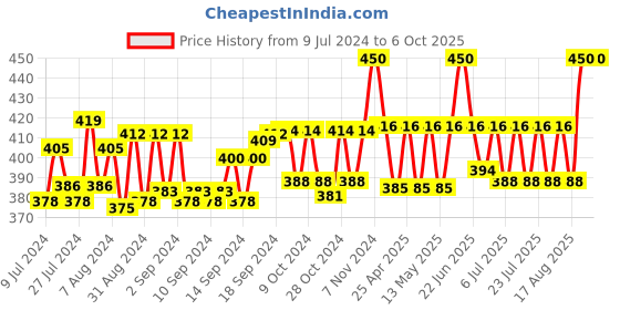 ajio.com sej by nisha gupta Printed Rectangle Photo Frame sej by nisha gupta Price History Graph from 9 Jul 2024 to 5 Oct 2025
