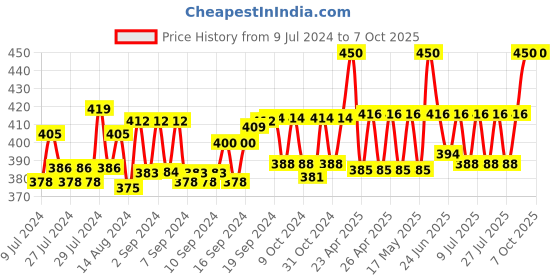 ajio.com sej by nisha gupta Printed Rectangular Photo Frame sej by nisha gupta Price History Graph from 9 Jul 2024 to 7 Oct 2025