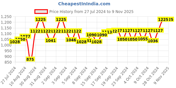 ajio.com sej by nisha gupta Set of 10 Geometric Print Cushion Covers sej by nisha gupta Price History Graph from 27 Jul 2024 to 8 Nov 2025