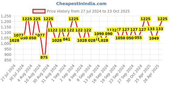 ajio.com sej by nisha gupta Set of 10 Printed Cushion Covers 16" x 16" sej by nisha gupta Price History Graph from 27 Jul 2024 to 23 Oct 2025