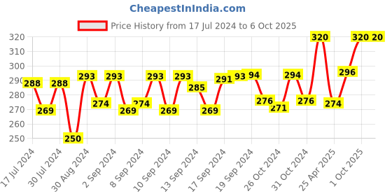 ajio.com sej by nisha gupta Set of 2 Chevrons Print Cushion Covers sej by nisha gupta Price History Graph from 17 Jul 2024 to 6 Oct 2025